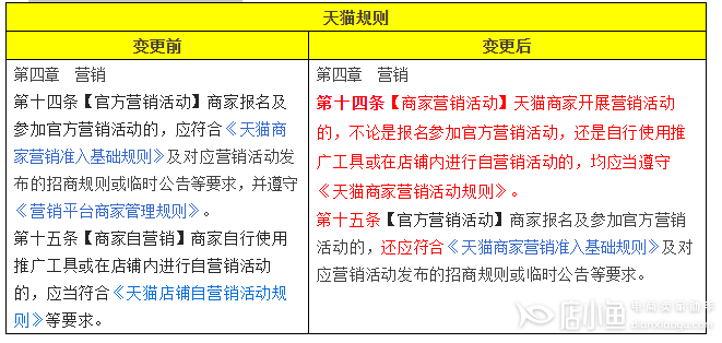 《天貓店鋪自營銷活動規(guī)則》變更為《天貓商家營銷活動規(guī)則》